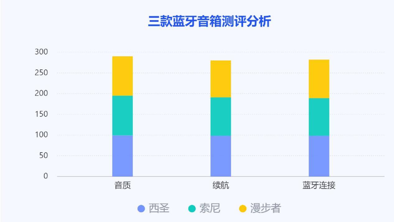 、漫步者、索尼三款蓝牙音箱测评较量！龙8体育入口索尼蓝牙音箱怎么样？西圣(图6)
