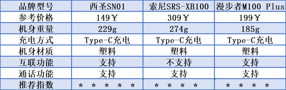 、漫步者、索尼三款蓝牙音箱测评较量！龙8体育入口索尼蓝牙音箱怎么样？西圣(图8)