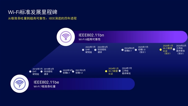 可靠性推动无线技术演进Wi-Fi 8：以超高