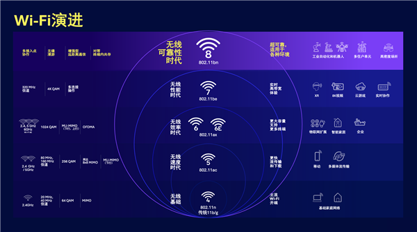 可靠性推动无线技术演进Wi-Fi 8：以超高(图4)